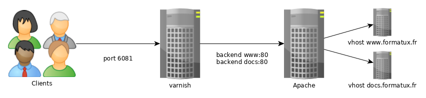 Come funziona Varnish di default
